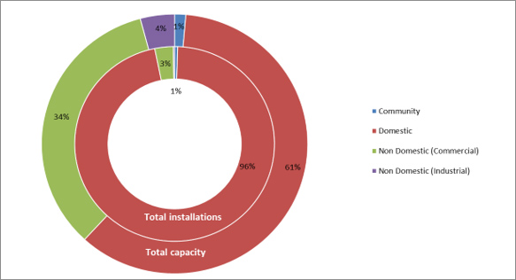 Total installed capacity and registered installations by installation type