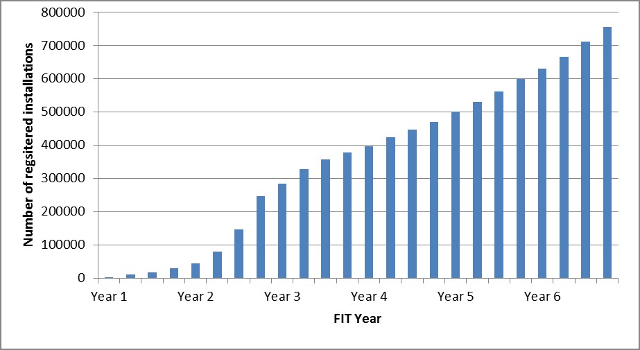 Number of installations registered for FiT from April 2010