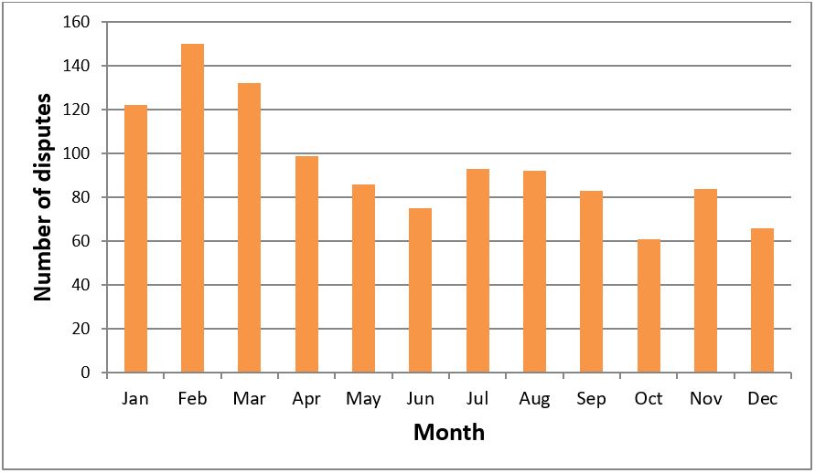 Total number of disputes registered with RECC by month in 2016