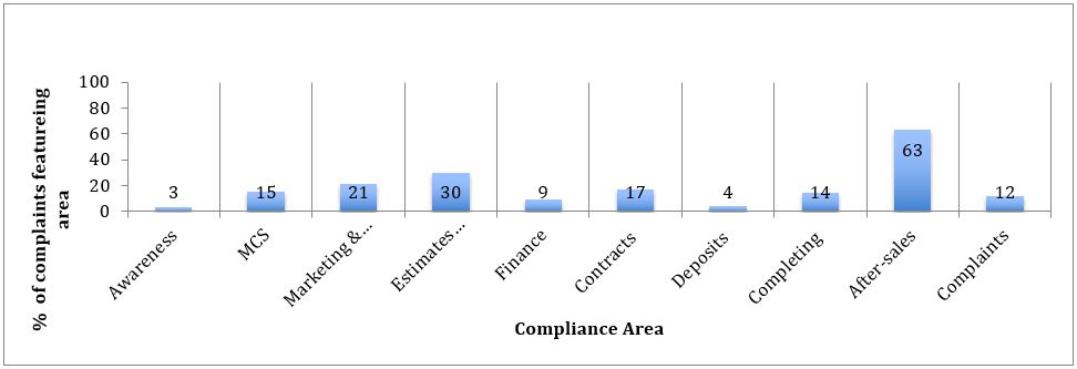 Figure 3: % of disputes registered in which Compliance area featured