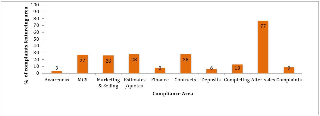 Figure 3: % of disputes registered in which Compliance area featured